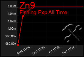 Total Graph of Zn9