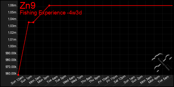 Last 31 Days Graph of Zn9