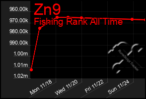 Total Graph of Zn9