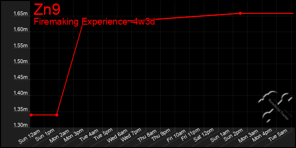 Last 31 Days Graph of Zn9