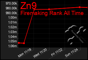 Total Graph of Zn9