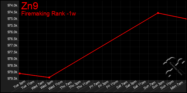 Last 7 Days Graph of Zn9