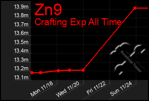 Total Graph of Zn9