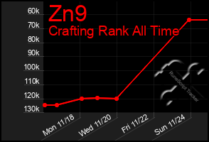 Total Graph of Zn9