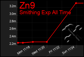 Total Graph of Zn9