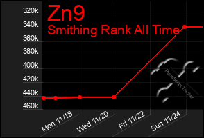 Total Graph of Zn9