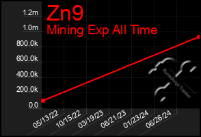 Total Graph of Zn9