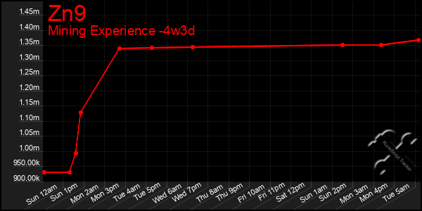 Last 31 Days Graph of Zn9