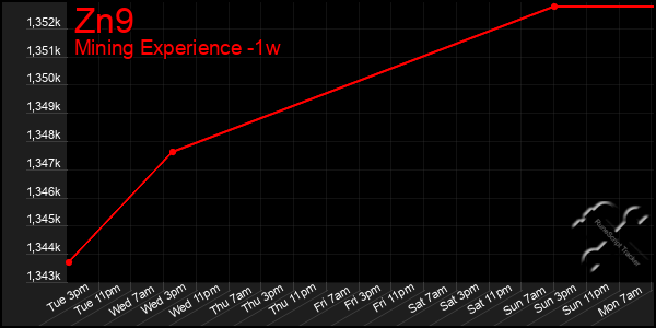 Last 7 Days Graph of Zn9