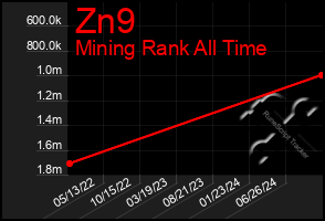 Total Graph of Zn9