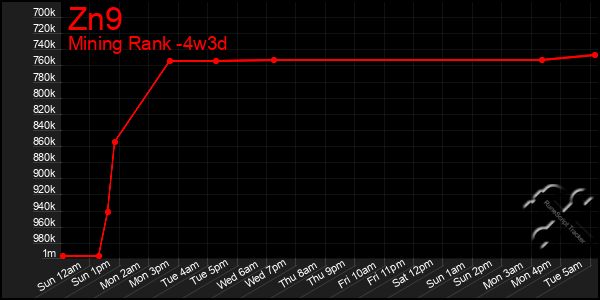 Last 31 Days Graph of Zn9