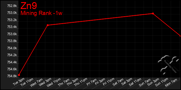 Last 7 Days Graph of Zn9