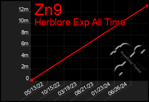 Total Graph of Zn9