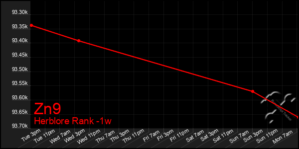 Last 7 Days Graph of Zn9