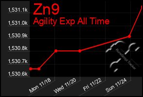 Total Graph of Zn9