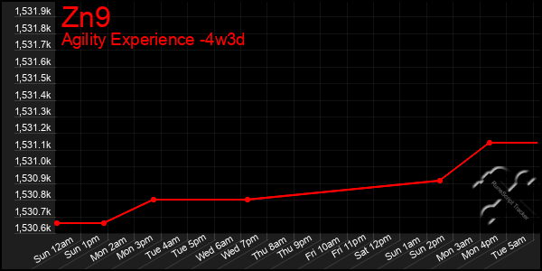 Last 31 Days Graph of Zn9