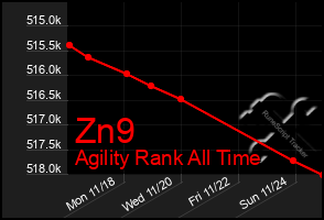 Total Graph of Zn9