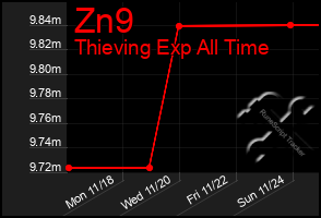 Total Graph of Zn9