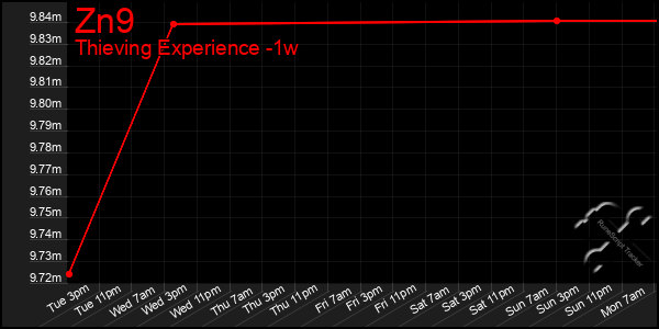 Last 7 Days Graph of Zn9