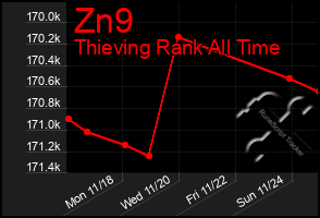 Total Graph of Zn9