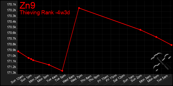 Last 31 Days Graph of Zn9