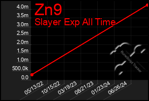 Total Graph of Zn9