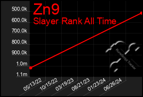 Total Graph of Zn9