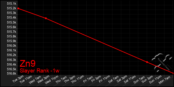 Last 7 Days Graph of Zn9