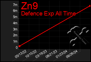 Total Graph of Zn9