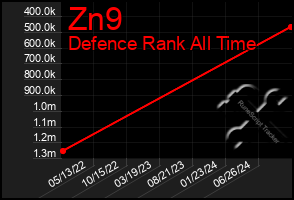 Total Graph of Zn9