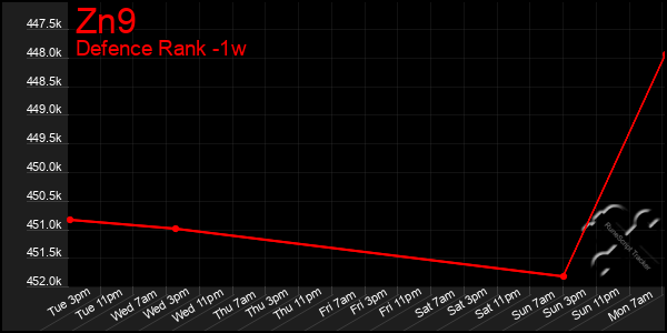 Last 7 Days Graph of Zn9