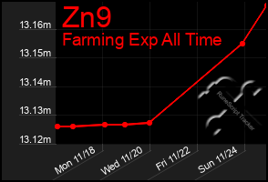 Total Graph of Zn9