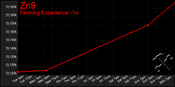 Last 7 Days Graph of Zn9