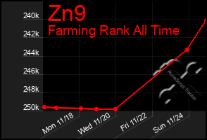 Total Graph of Zn9