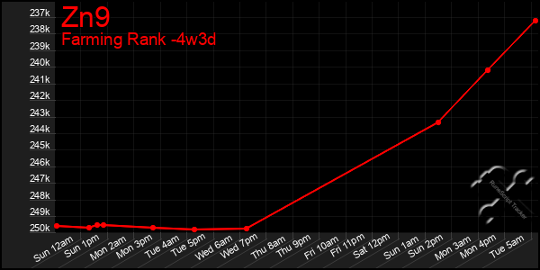 Last 31 Days Graph of Zn9