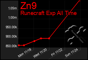 Total Graph of Zn9