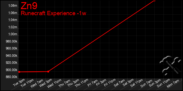 Last 7 Days Graph of Zn9