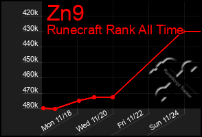 Total Graph of Zn9