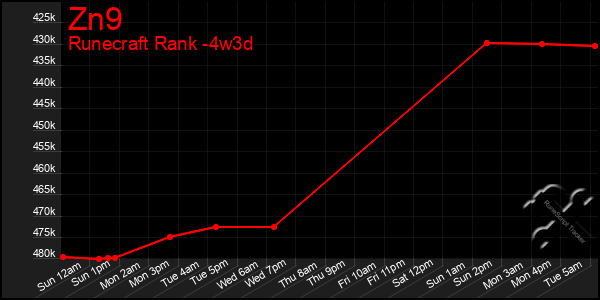 Last 31 Days Graph of Zn9