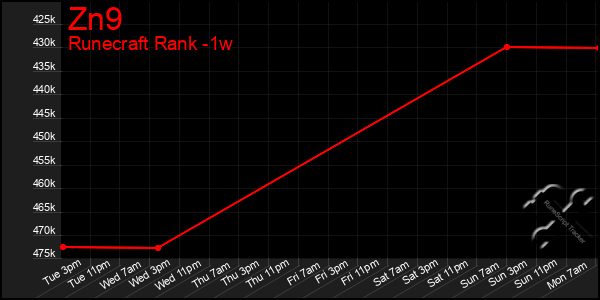 Last 7 Days Graph of Zn9