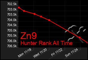 Total Graph of Zn9