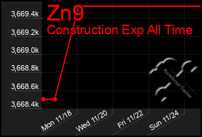 Total Graph of Zn9