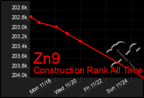 Total Graph of Zn9