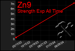 Total Graph of Zn9