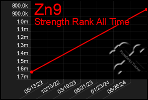 Total Graph of Zn9