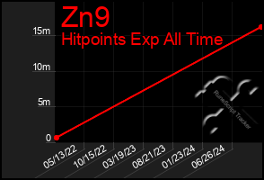 Total Graph of Zn9