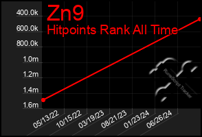 Total Graph of Zn9