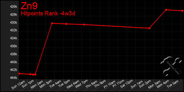 Last 31 Days Graph of Zn9