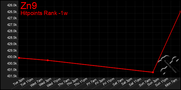 Last 7 Days Graph of Zn9