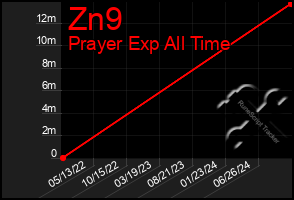 Total Graph of Zn9